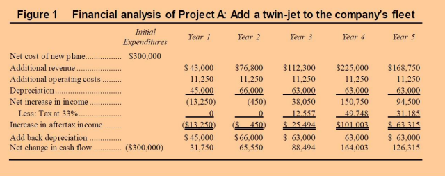 1 Refer To Figures 1 Through 3 Add Up The Total Increase In After Tax Income For Each Project Given What You Know Abo 1