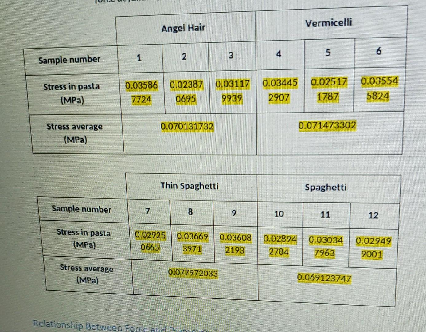 Sample Number Area M Bucket Shot Weight N Force On Pasta N Sample Number Area M Bucket Shot Weight N 1 E 2