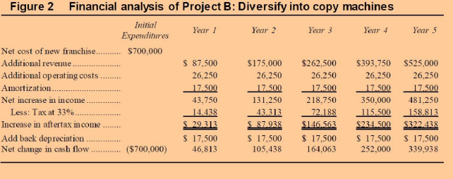 2 Refer To Figures 1 Through 3 Add Up The Total Increase In After Tax Income For Each Project Given What You Know Abo 1