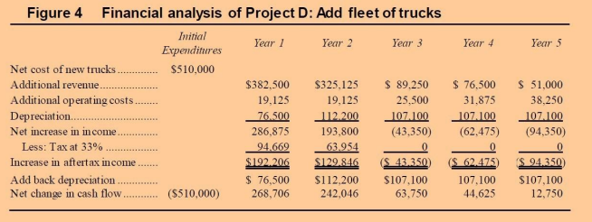 4 Refer To Figures 1 Through 3 Add Up The Total Increase In After Tax Income For Each Project Given What You Know Abo 1
