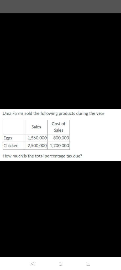 Uma Farms Sold The Following Products During The Year Sales Cost Of Sales Eggs Chicken 1 560 000 800 000 2 500 000 1 700 1