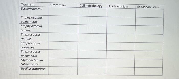 Organism Escherichia Coli Staphylococcus Epidermidis Staphylococcus Aureus Streptococcus Mutans Streptococcus Pyogenes S 1