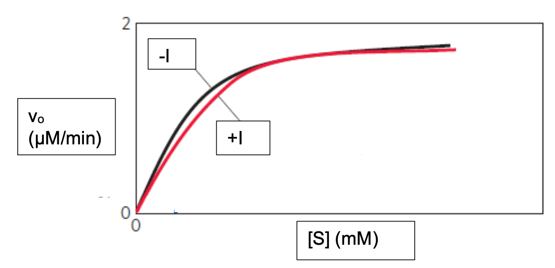 Below Is The Michaelis Menten Curve For An Enzyme I And Its Inhibitor I Based Upon The Curve Determine The Type 1