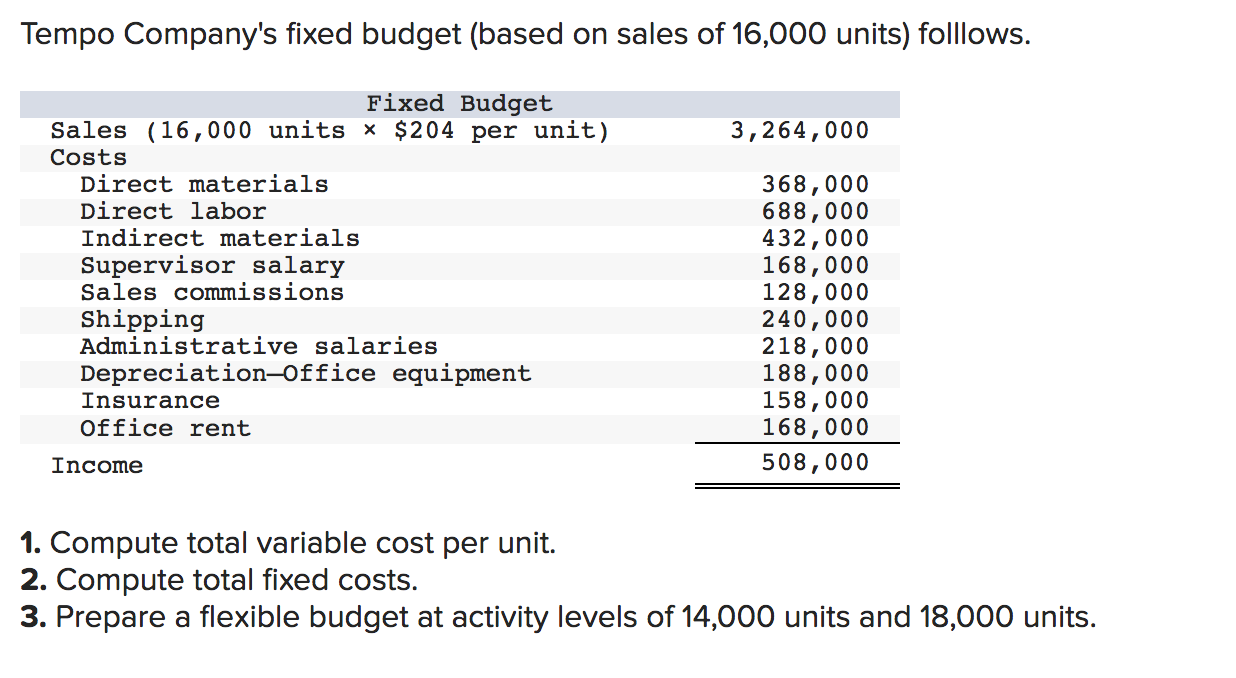 Tempo Company S Fixed Budget Based On Sales Of 16 000 Units Folllows 3 264 000 Fixed Budget Sales 16 000 Units 20 1