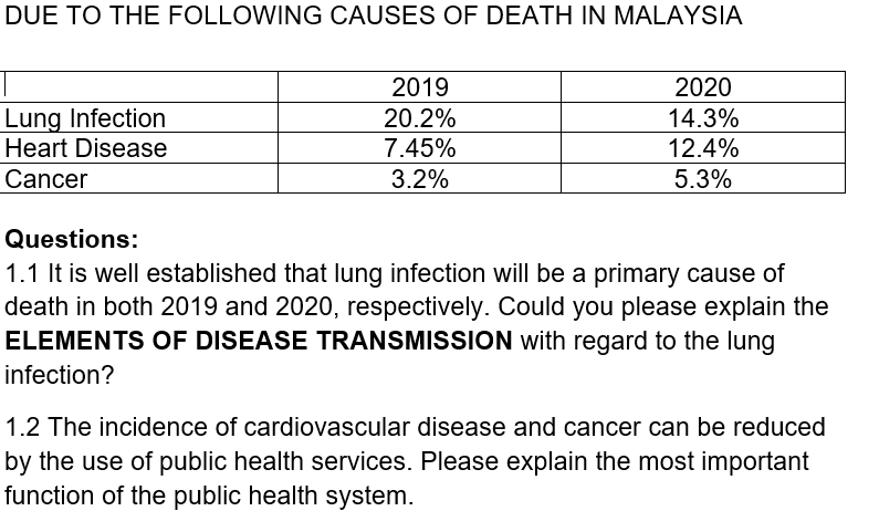 Due To The Following Causes Of Death In Malaysia Lung Infection Heart Disease Cancer 2019 20 2 7 45 3 2 2020 14 3 12 1
