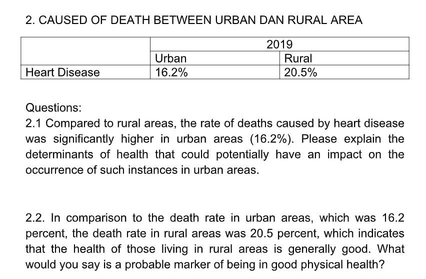 2 Caused Of Death Between Urban Dan Rural Area 2019 Heart Disease Urban 16 2 Rural 20 5 Questions 2 1 Compared To Ru 1