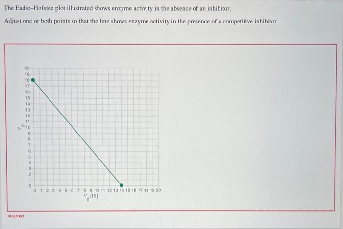 The Michaelis Menten Equation Models The Hyperbolic Relationship Between S And The Initial Reaction Rate Vo For An Enz 3