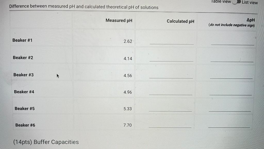 Difference Between Measured Ph And Calculated Theoretical Ph Of Solutions Beaker 1 Beaker 2 Beaker 3 Beaker 4 Beaker 1