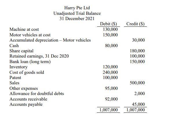 Harry The Owner Of Harry Pte Ltd Was Finalising His Company Accounts For The Year Ending 31 December His Accountant H 1