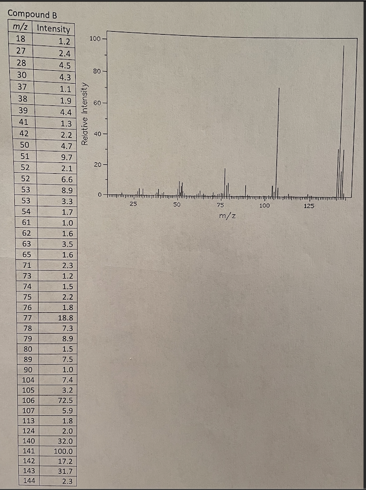 Draw A Structure Based On The Ms Data Below 1