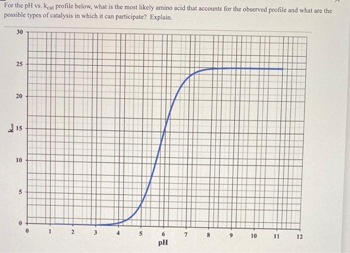 For The Ph Vs Keat Profile Below What Is The Most Likely Amino Acid That Accounts For The Observed Profile And What Ar 1