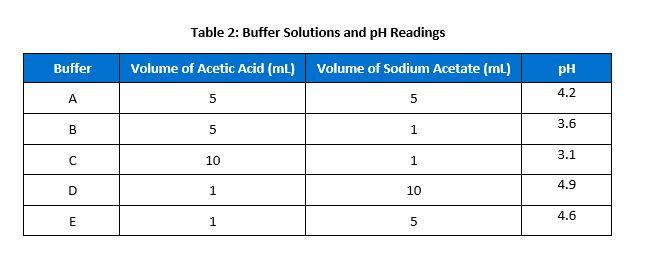 Using The Henderson Hasselbalch Equation Calculate The Predicted Ph Value For Each Buffer Solution Based On The Volumes 2