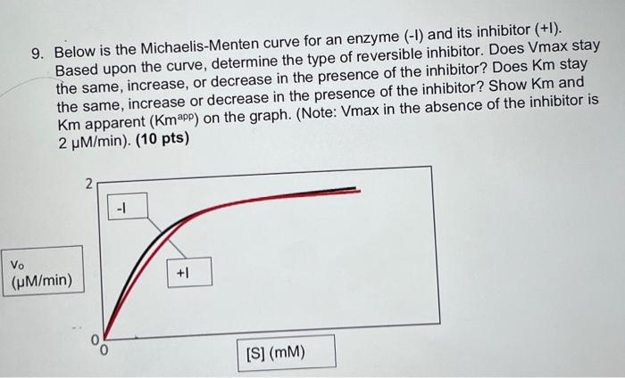9 Below Is The Michaelis Menten Curve For An Enzyme 1 And Its Inhibitor 1 Based Upon The Curve Determine The Ty 1