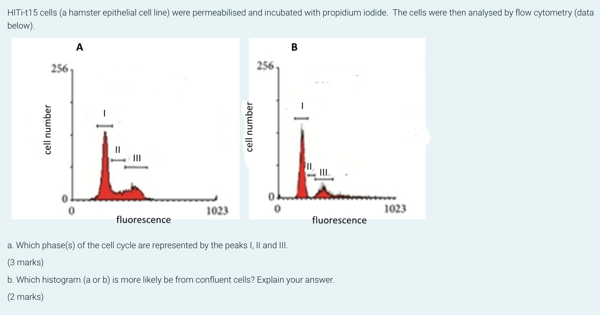 Hiti T15 Cells A Hamster Epithelial Cell Line Were Permeabilised And Incubated With Propidium Iodide The Cells Were T 1