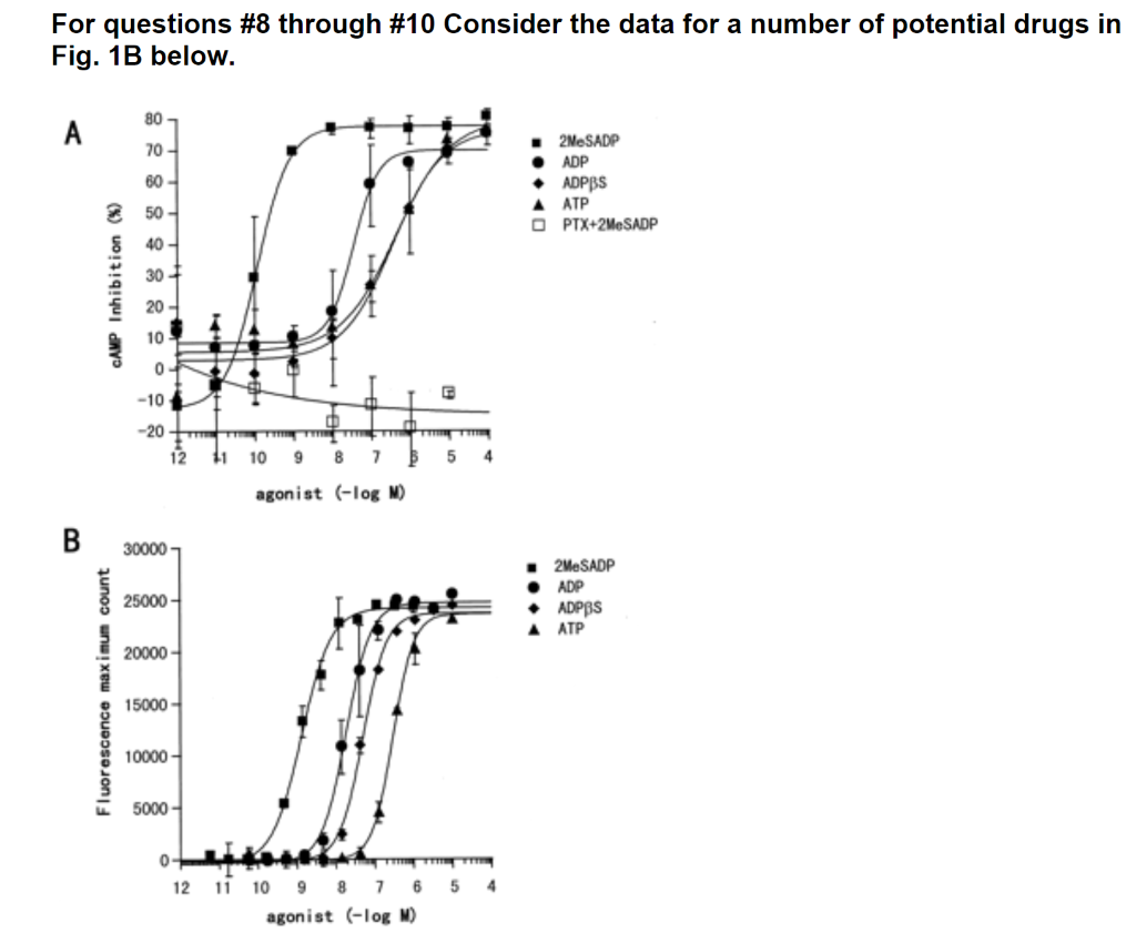 For Questions 8 Through 10 Consider The Data For A Number Of Potential Drugs In Fig 1b Below B Camp Inhibition F 1