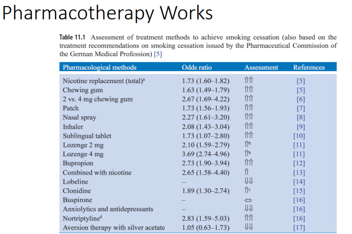 Pharmacotherapy Works Table 11 1 Assessment Of Treatment Methods To Achieve Smoking Cessation Also Based On The Treatme 1