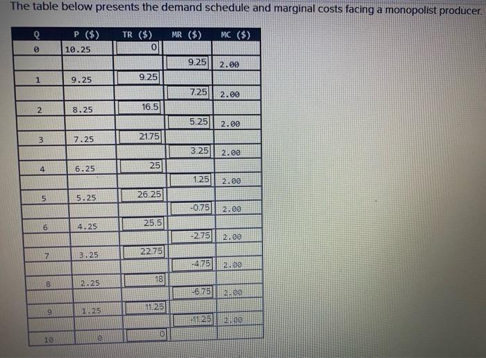 The Table Below Presents The Demand Schedule And Marginal Costs Facing A Monopolist Producer P Tr Mr Mc 2