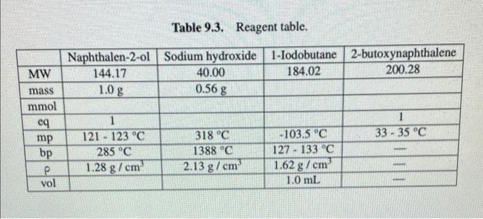 Mw Mass Mmol Eq Mp Bp P Vol Naphthalen 2 Ol 144 17 1 0 G 1 121 123 C 285 C 1 28 G Cm Table 9 3 Reagent Table Sodium 1