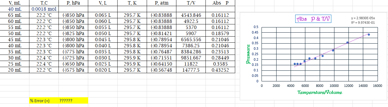 Please Help I Am Totally Confused For This Percentage How Do I Calculate The Error Ideal Gas Law R 0 0821 Th 1