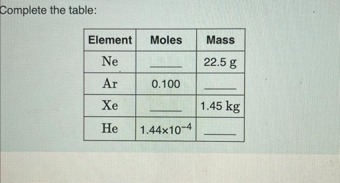 Complete The Table Element Ne Ar Xe He Moles 0 100 1 44x10 4 Mass 22 5 G 1 45 Kg 1