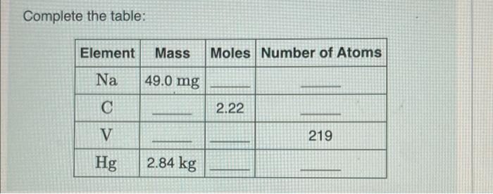 Complete The Table Element Na C V Hg Mass Moles Number Of Atoms 49 0 Mg 2 84 Kg 2 22 219 1