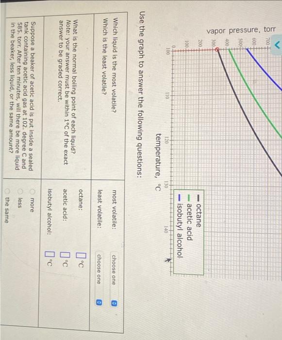 Vapor Pressure Torr 700 600 5009 400 300 200 100 04 100 110 130 Temperature C Use The Graph To Answer The Followi 1