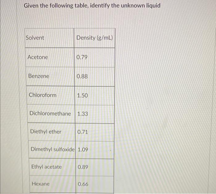 Given The Following Table Identify The Unknown Liquid Solvent Acetone Benzene Chloroform Diethyl Ether Density G Ml E 1