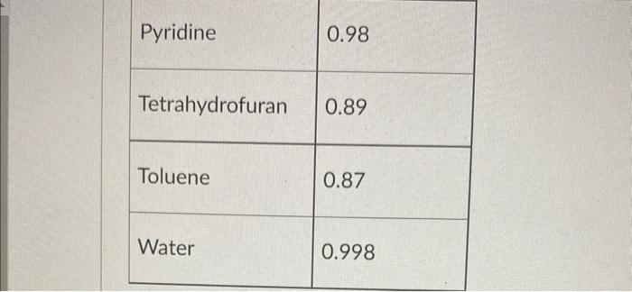 Given The Following Table Identify The Unknown Liquid Solvent Acetone Benzene Chloroform Diethyl Ether Density G Ml E 2