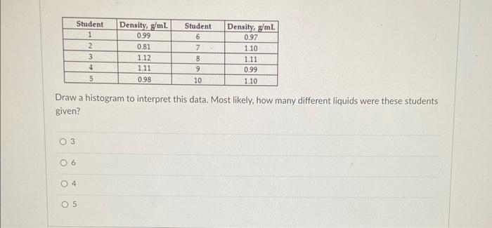 3 Student Density G Ml 1 2 3 4 5 06 04 0 99 0 81 05 1 12 1 11 0 98 Student 6 Draw A Histogram To Interpret This Data M 1