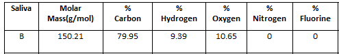 Saliva B Molar Mass G Mol 150 21 Carbon 79 95 Hydrogen Oxygen 9 39 10 65 Nitrogen 0 Fluorine 0 1