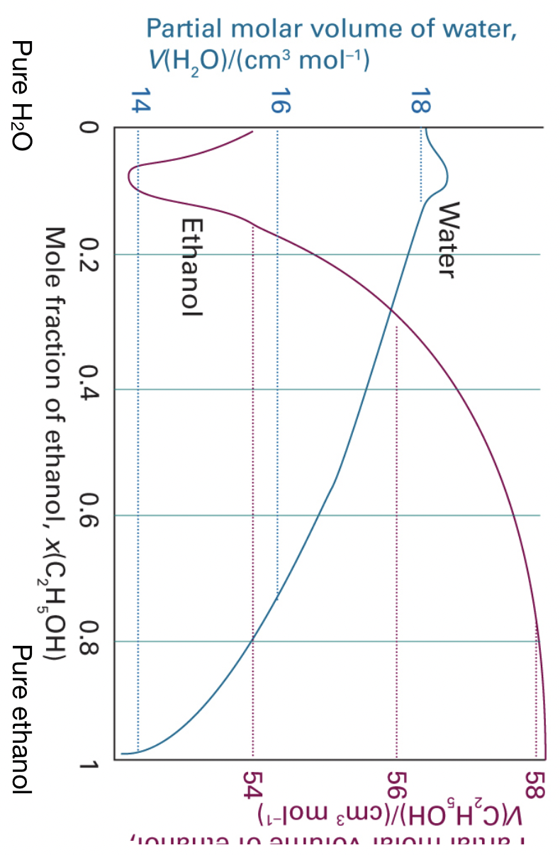 Partial Molar Volume Of Water V H O Cm Mol 18 14 0 Pure H O Water Ethanol 0 2 0 4 0 6 0 8 Mole Fraction Of Ethano 1