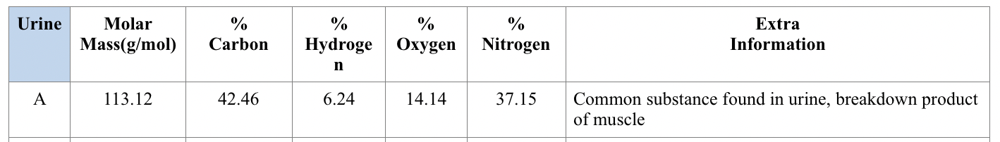 Urine A Molar Mass G Mol 113 12 Carbon 42 46 Hydroge N 6 24 Oxygen 14 14 Nitrogen 37 15 Extra Information Commo 1
