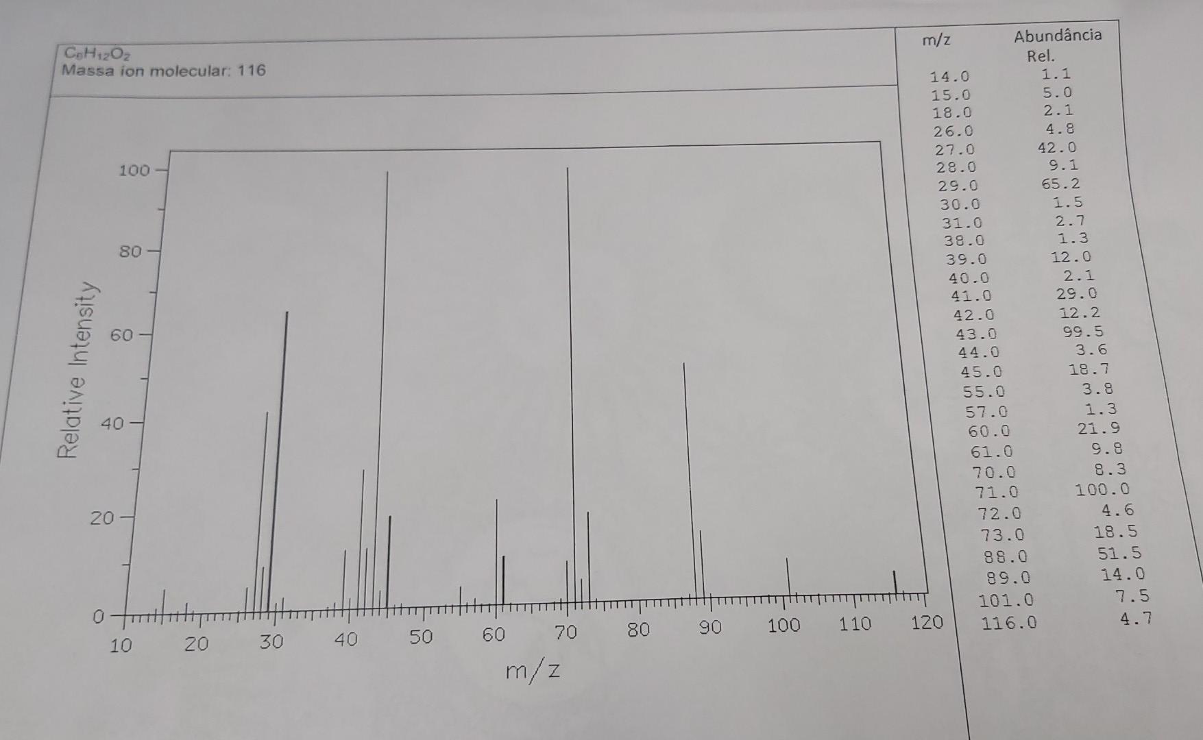 A Compound Of Molecular Formula C6h1202 Showed The Attached Mass Spectrum Based On These Data Propose A Structure For 1