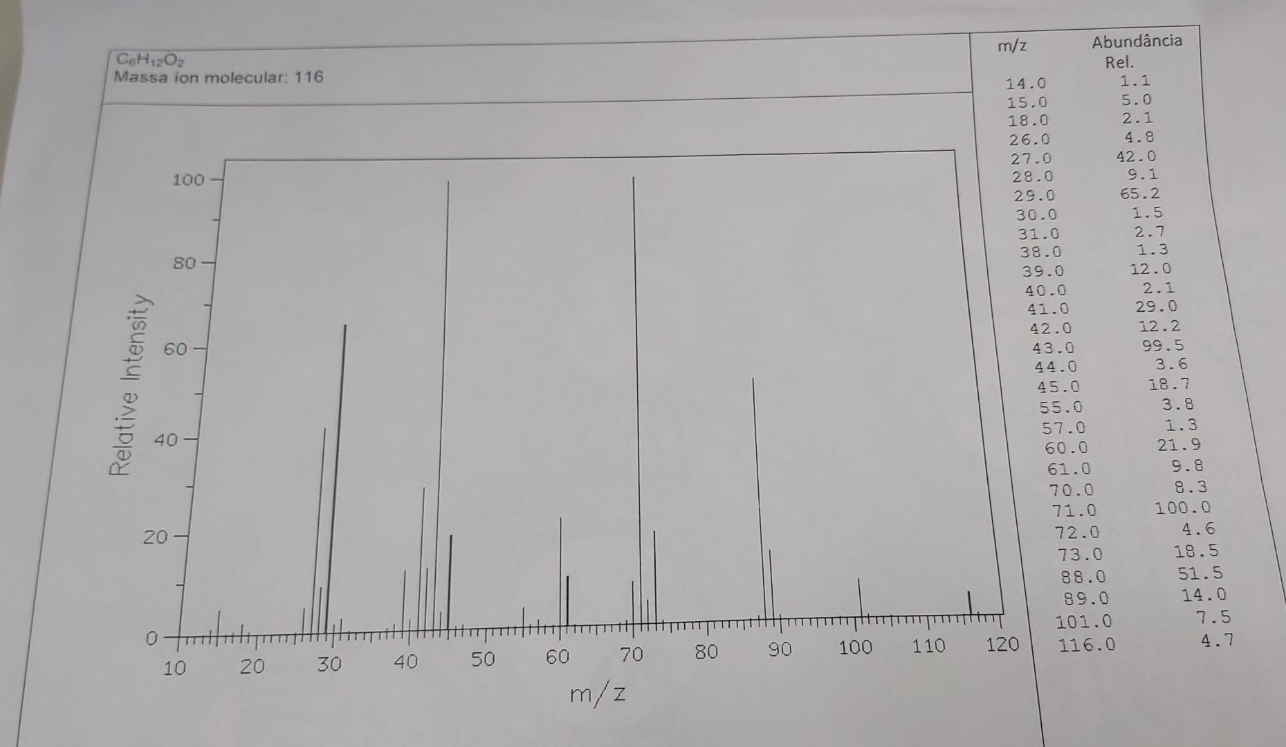 A Compound Of Molecular Formula C6h1202 Showed The Attached Mass Spectrum Based On These Data Propose A Structure For 1
