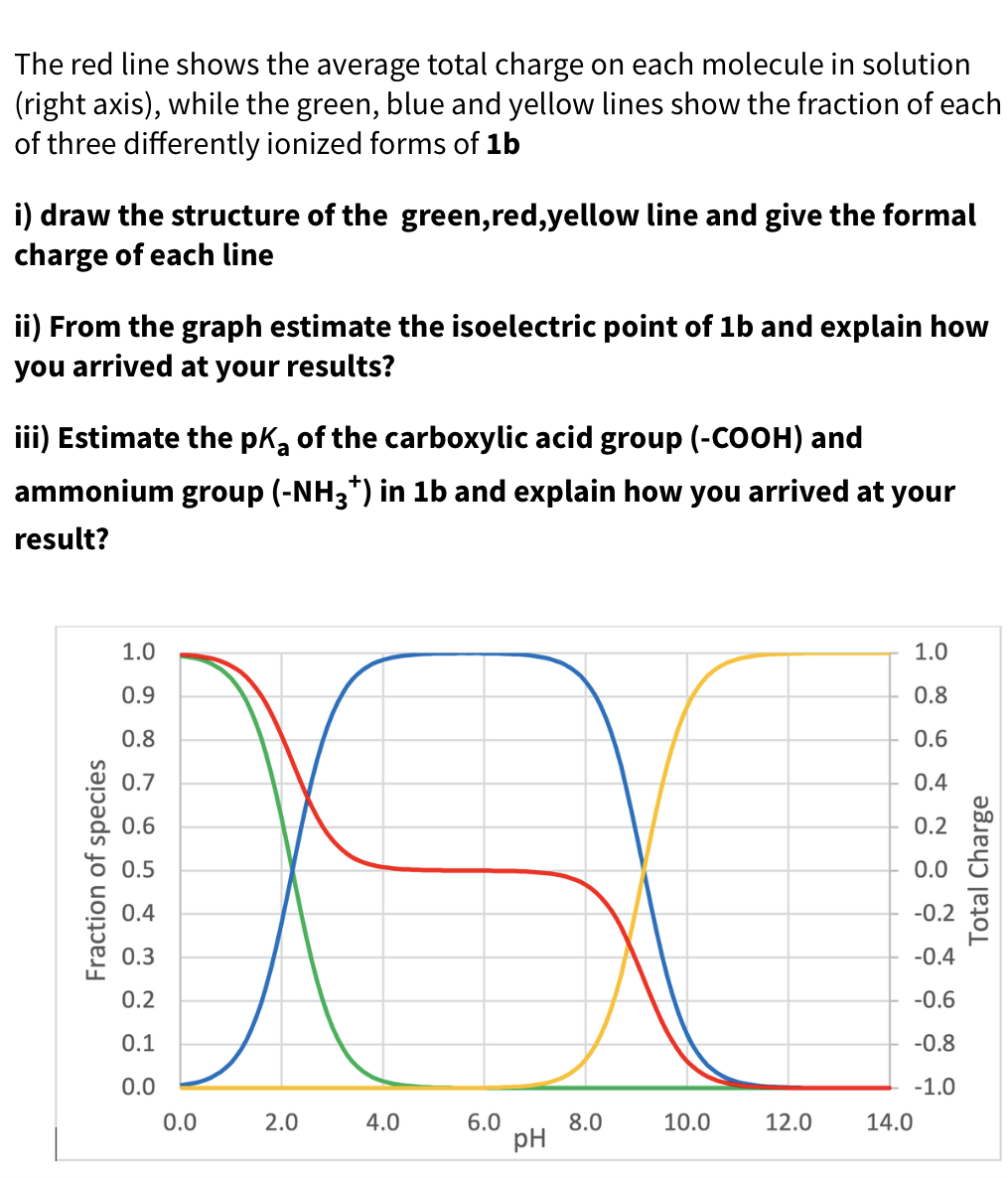 The Red Line Shows The Average Total Charge On Each Molecule In Solution Right Axis While The Green Blue And Yellow 1