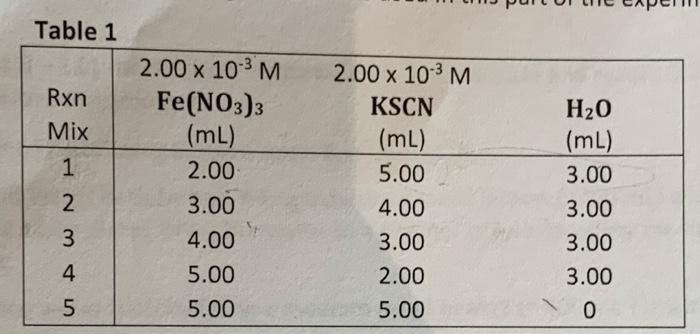 Measured Data Part 1 Determining The Equilibrium Constant For The Formation Of Fescn At Room Temperature A Rxn Mix Tu 3