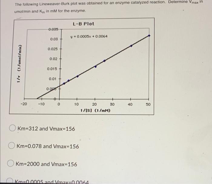The Following Lineweaver Burk Plot Was Obtained For An Enzyme Catalyzed Reaction Determine Vmax In Umol Min And Km In M 1