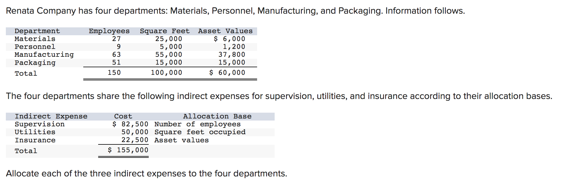 Renata Company Has Four Departments Materials Personnel Manufacturing And Packaging Information Follows Department 1
