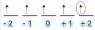 The Image Represents The Electrons By Orbitals For A Quantum Number L 2 Of The Electron Enclosed In Red Color We Can 1
