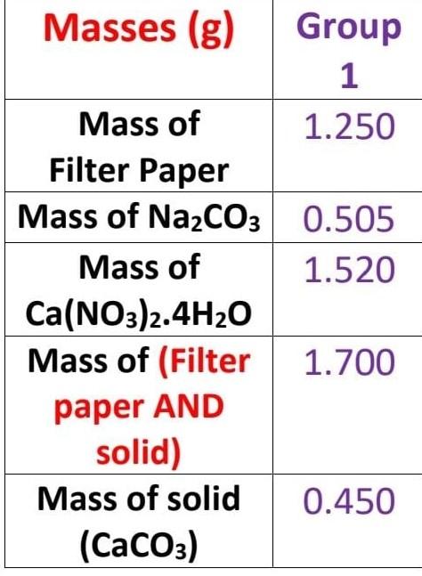Chemy 101 Experiment 2 Data Sheet Limiting Reactant Student Name Results Calculations 1 Mass Of Na Co3 G 2 No 2