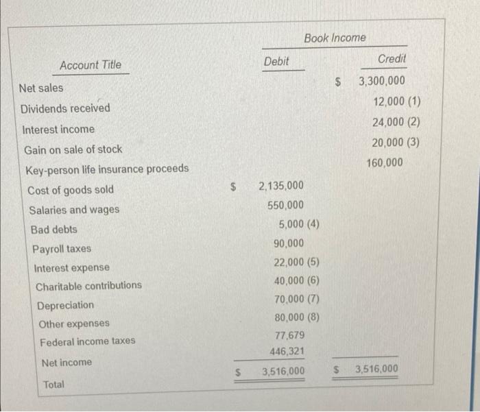 Requirement A Complete The Worksheet To Reconcile Rodiand S Book Income With Its Taxable Income Before Special Deducti 2