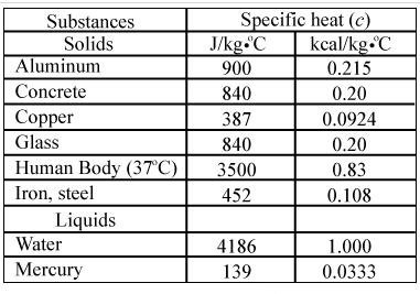 Problem 9 Following Vigorous Exercise The Internal Body Temperature Of A 71 Kg Person Is 40 0 C At What Rate In Wa 1