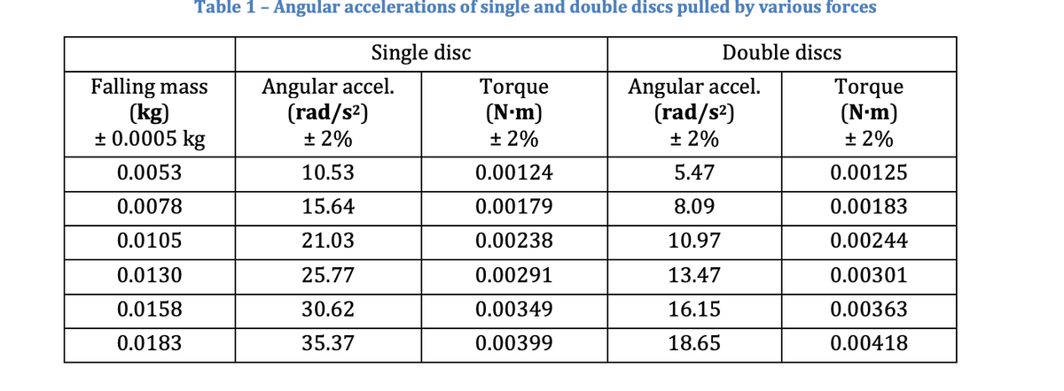 Table 1 Angular Accelerations Of Single And Double Discs Pulled By Various Forces Single Disc Double Discs Falling Mas 1