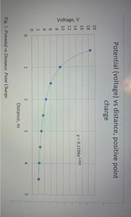 Figure 2 Shows The Potential Voltage Vs Distance From An Electric Dipole 1