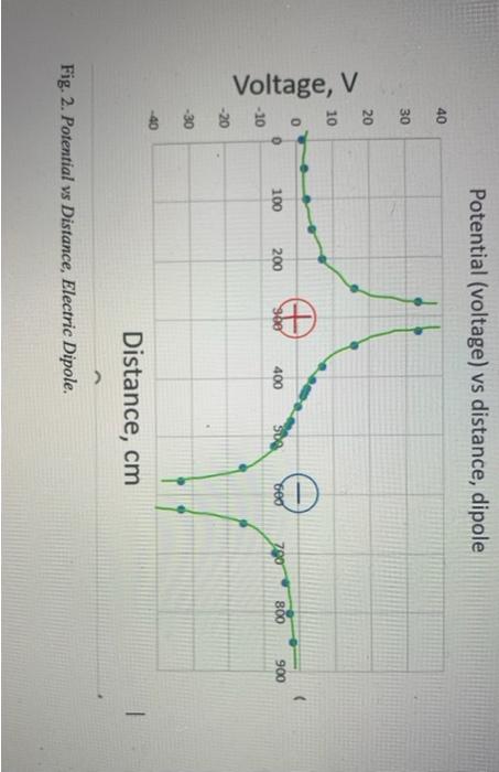 Figure 2 Shows The Potential Voltage Vs Distance From An Electric Dipole 3