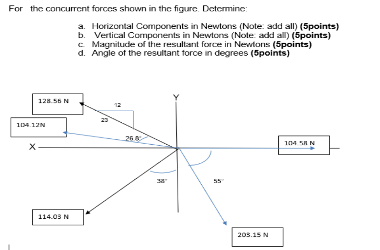 For The Concurrent Forces Shown In The Figure Determine 128 56 N 104 12n X 114 03 N A Horizontal Components In Newton 1