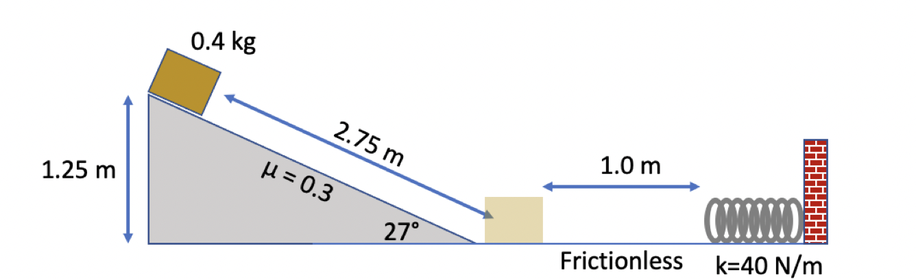 A 0 4 Kg Box Is At Rest On An Incline It Is A Vertical Height Of 1 25 M Above The Floor It Slides 2 75 M Down The Incl 1