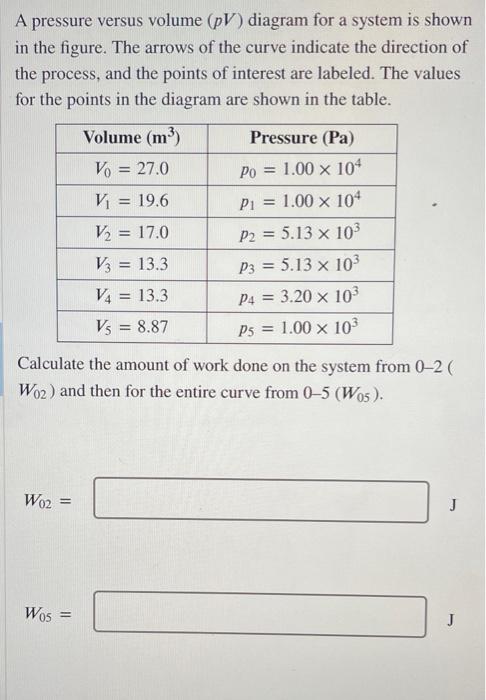 A Pressure Versus Volume Pv Diagram For A System Is Shown In The Figure The Arrows Of The Curve Indicate The Directio 1