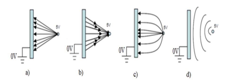 Q3 Which Of The Following Figures Best Represents The Field Lines Between A Electrode 5v And A Nearby Conductive Plate 1
