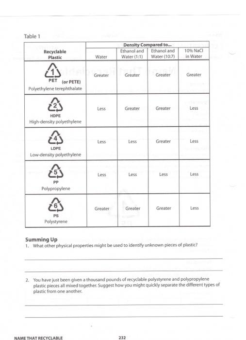 Table 1 Recyclable Plastic Pet Or Pete Polyethylene Terephthalate Hdpe High Density Polyethylene Lope Low Density Poly 1